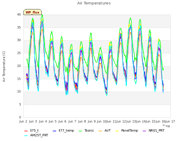 plot of Air Temperatures