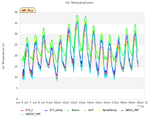 plot of Air Temperatures