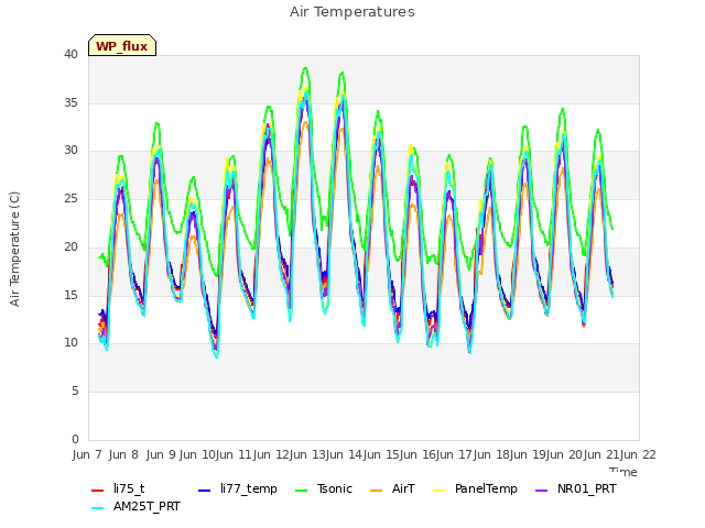 plot of Air Temperatures