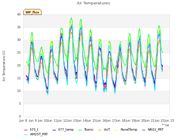 plot of Air Temperatures