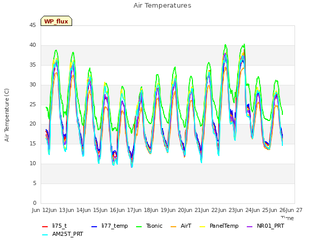 plot of Air Temperatures