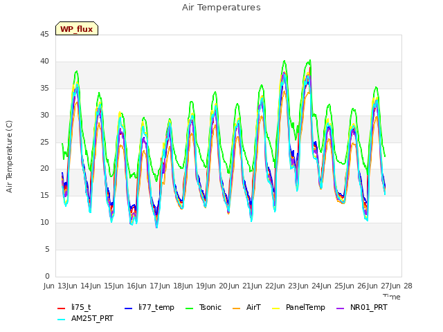 plot of Air Temperatures