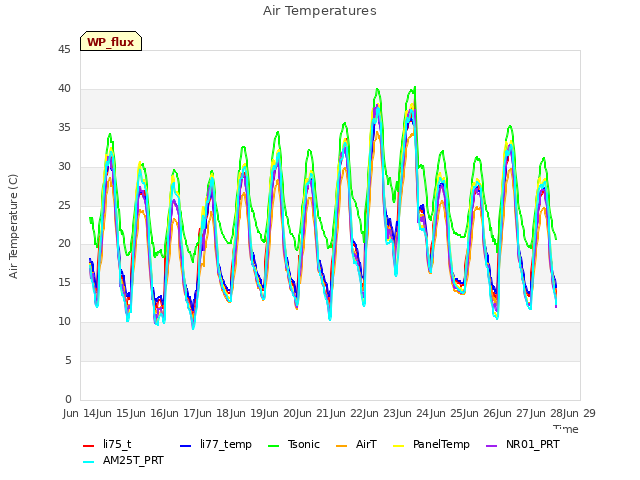 plot of Air Temperatures