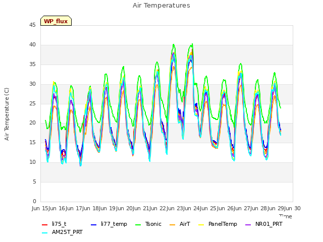 plot of Air Temperatures