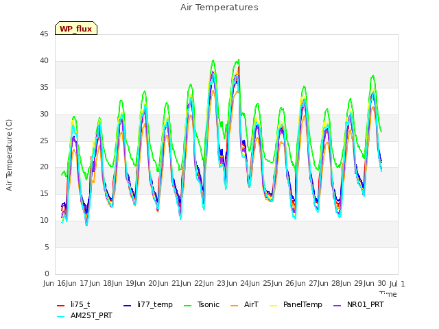 plot of Air Temperatures