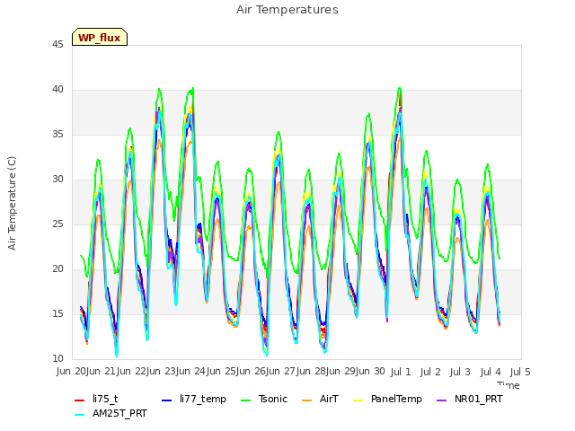 plot of Air Temperatures