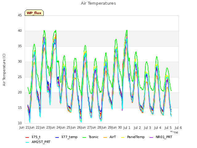 plot of Air Temperatures