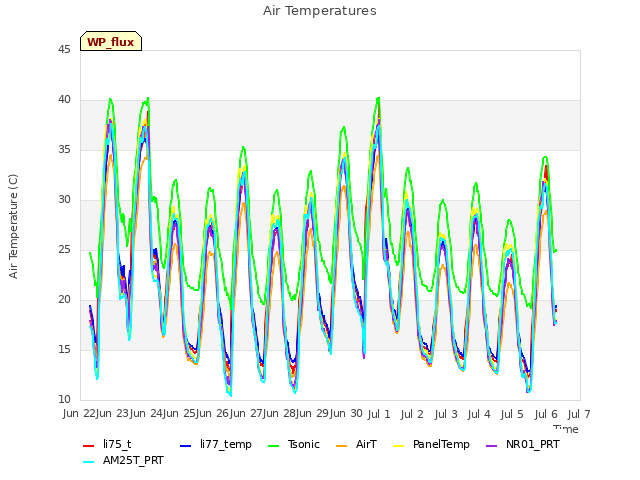 plot of Air Temperatures