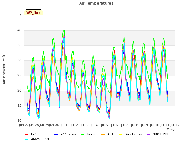 plot of Air Temperatures