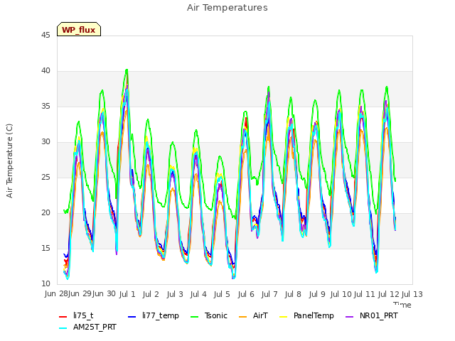 plot of Air Temperatures