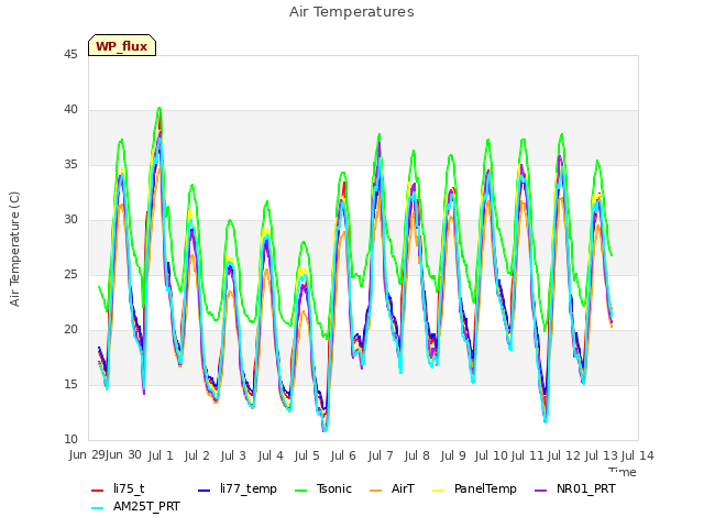 plot of Air Temperatures