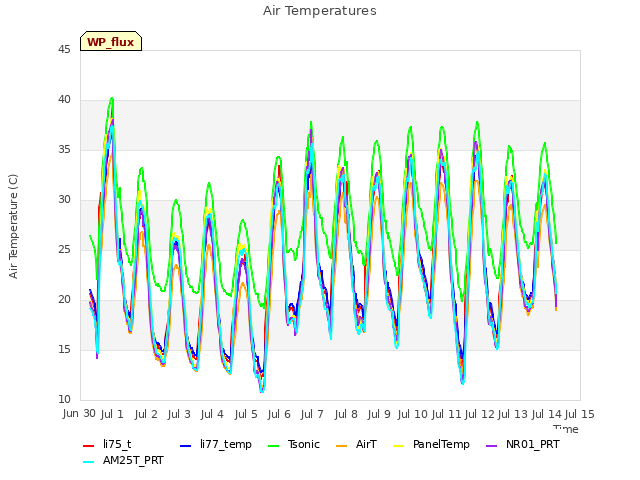 plot of Air Temperatures