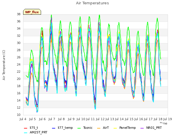 plot of Air Temperatures