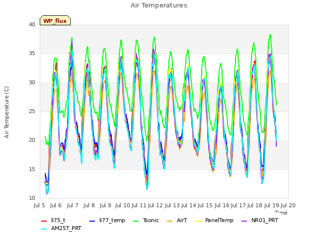plot of Air Temperatures