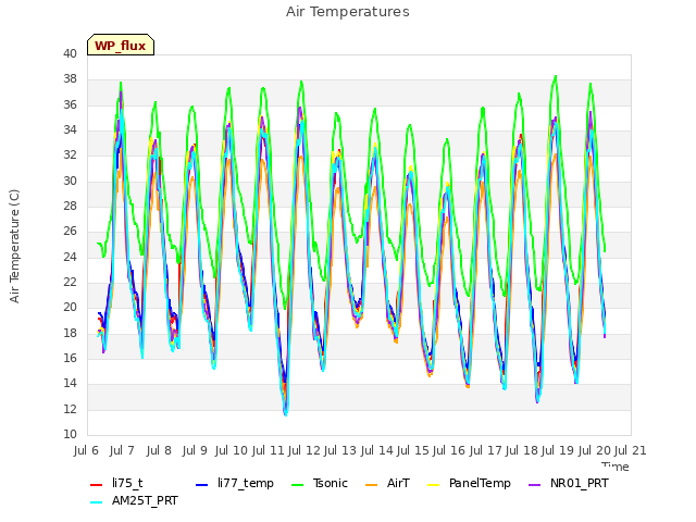 plot of Air Temperatures