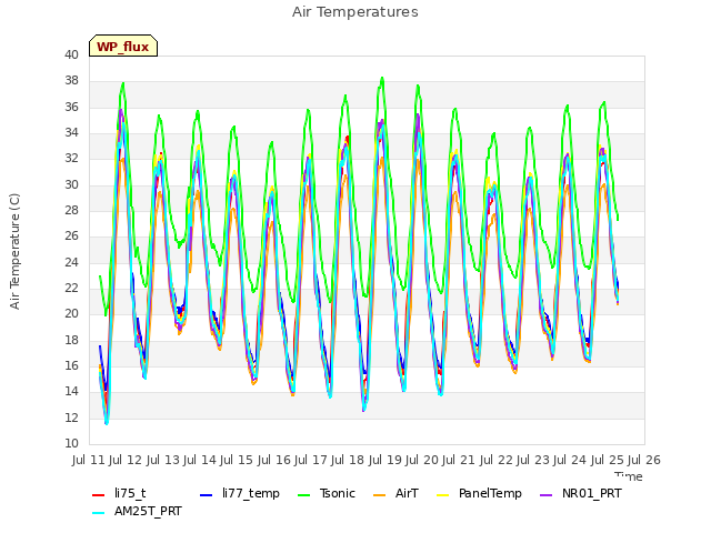 plot of Air Temperatures