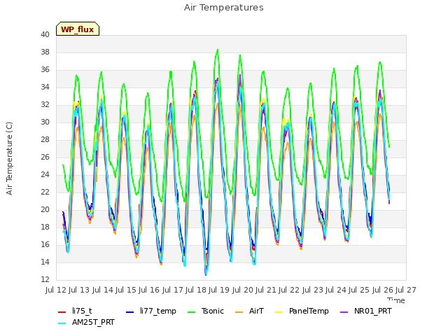 plot of Air Temperatures