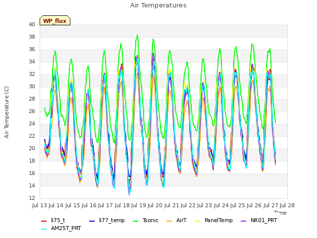 plot of Air Temperatures