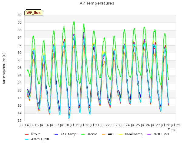 plot of Air Temperatures