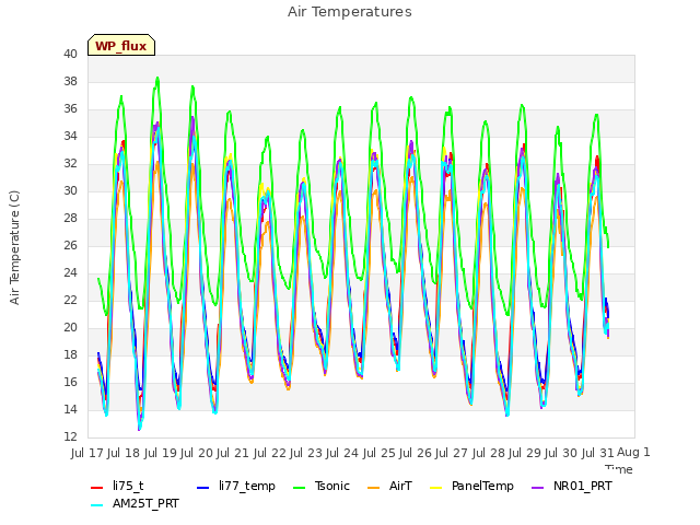 plot of Air Temperatures