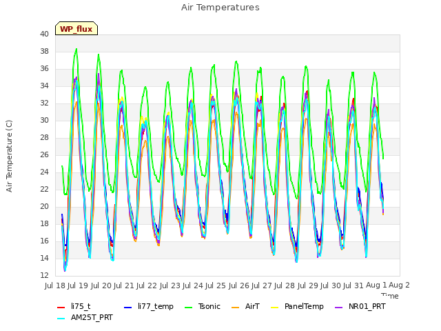 plot of Air Temperatures