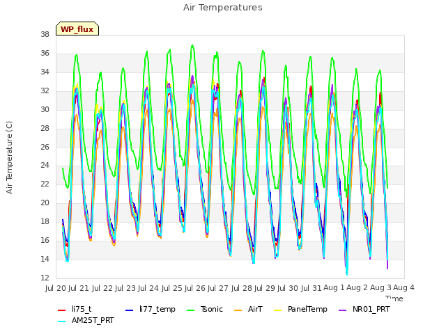 plot of Air Temperatures