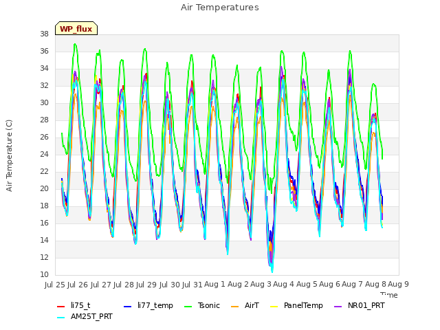 plot of Air Temperatures