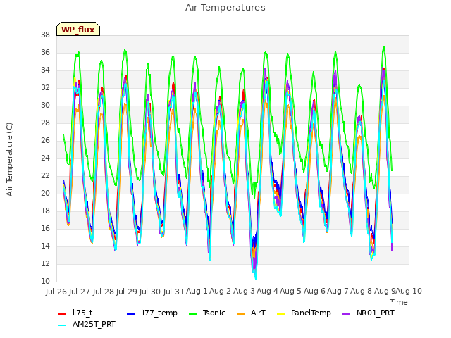 plot of Air Temperatures