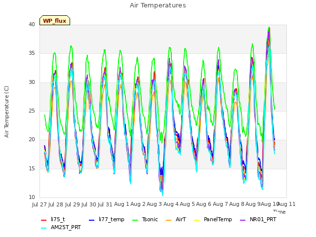 plot of Air Temperatures