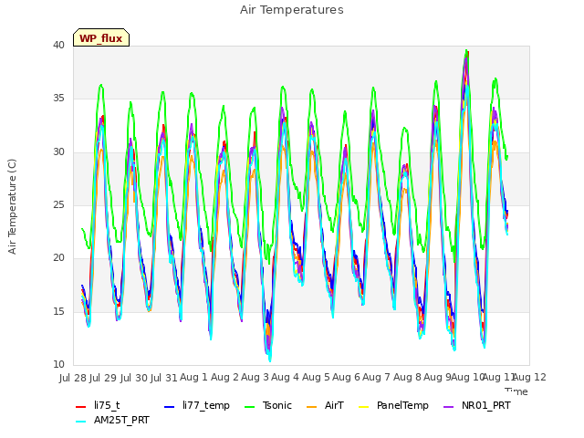 plot of Air Temperatures