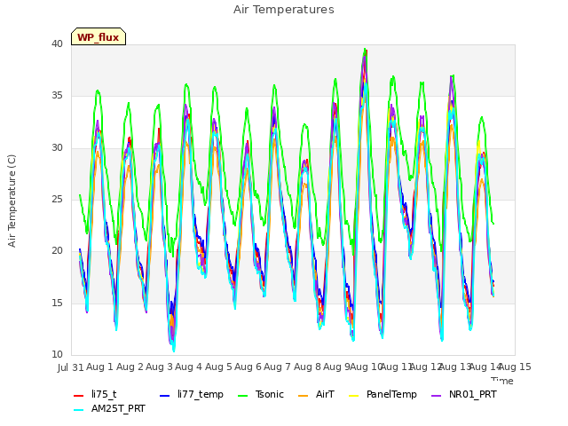 plot of Air Temperatures