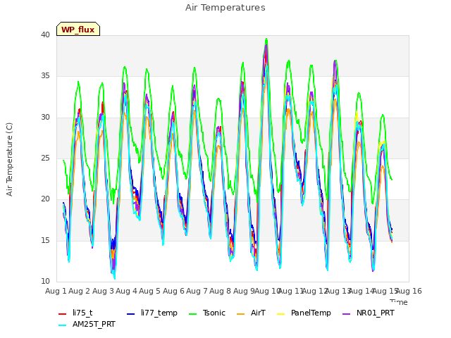 plot of Air Temperatures