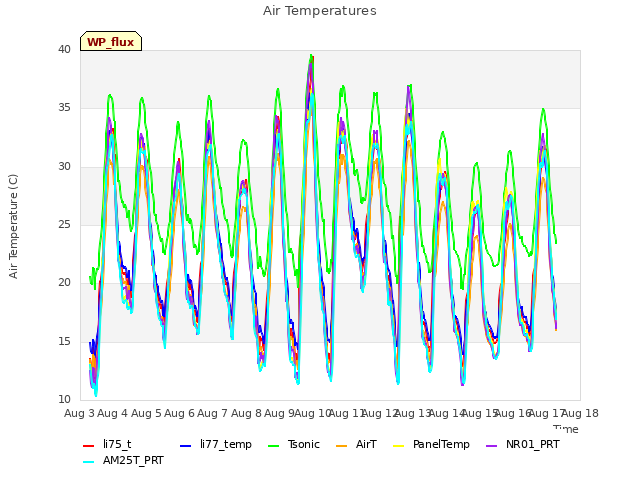 plot of Air Temperatures