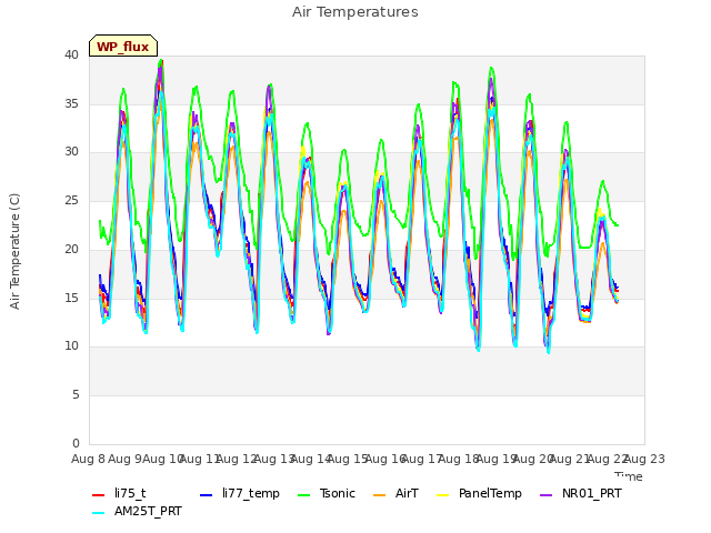 plot of Air Temperatures