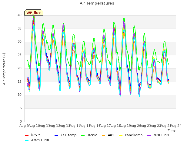 plot of Air Temperatures