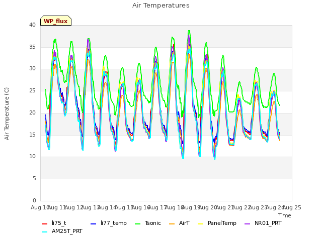 plot of Air Temperatures