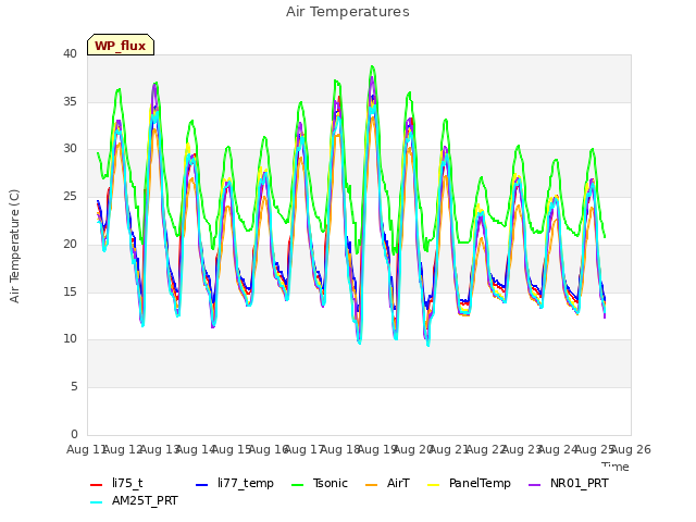 plot of Air Temperatures