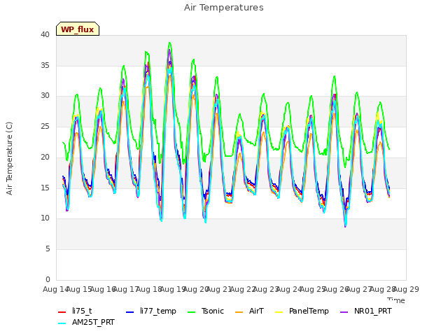 plot of Air Temperatures