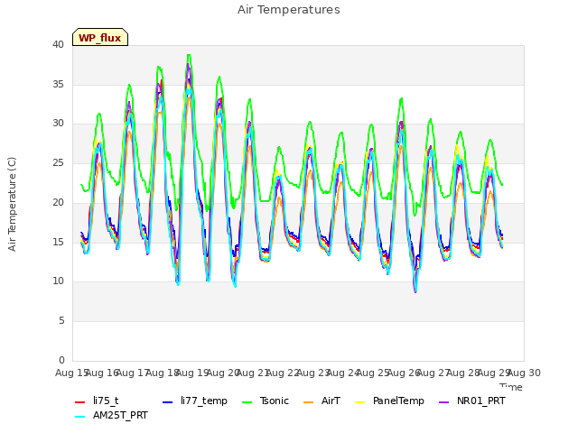 plot of Air Temperatures