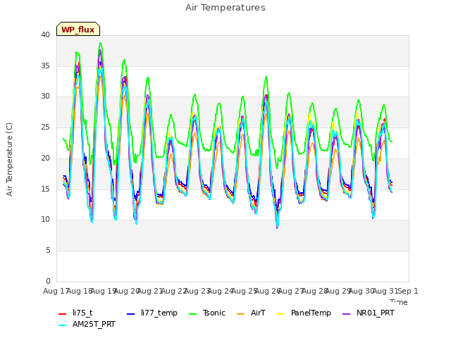 plot of Air Temperatures