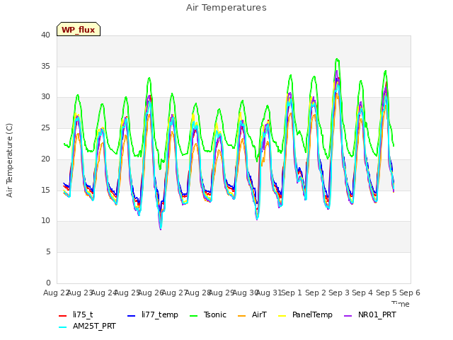 plot of Air Temperatures