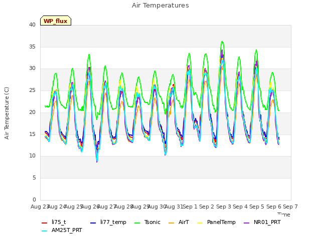 plot of Air Temperatures