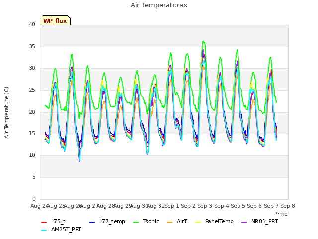 plot of Air Temperatures