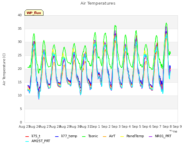 plot of Air Temperatures