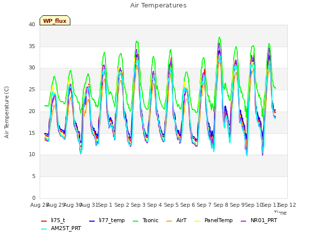 plot of Air Temperatures