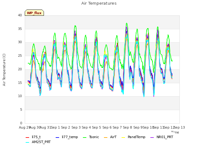 plot of Air Temperatures