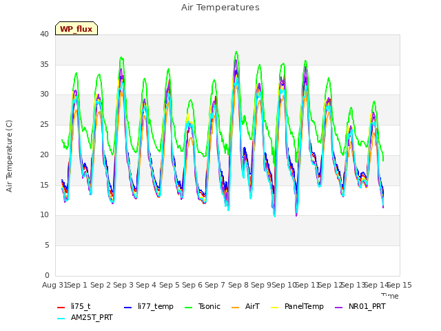 plot of Air Temperatures