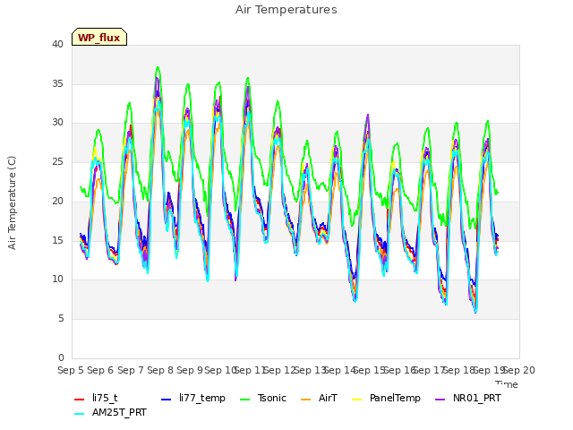 plot of Air Temperatures