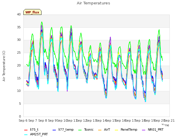 plot of Air Temperatures