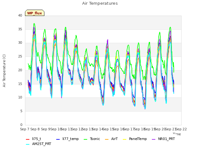 plot of Air Temperatures